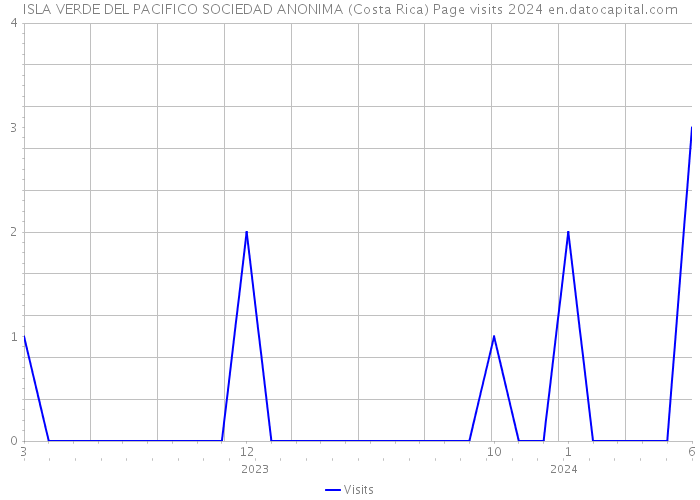 ISLA VERDE DEL PACIFICO SOCIEDAD ANONIMA (Costa Rica) Page visits 2024 