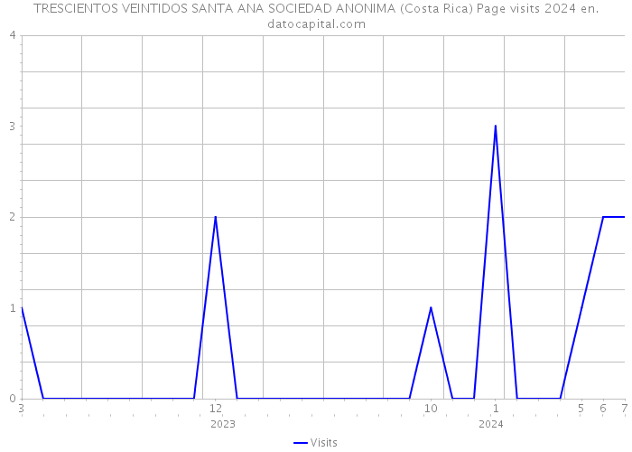 TRESCIENTOS VEINTIDOS SANTA ANA SOCIEDAD ANONIMA (Costa Rica) Page visits 2024 