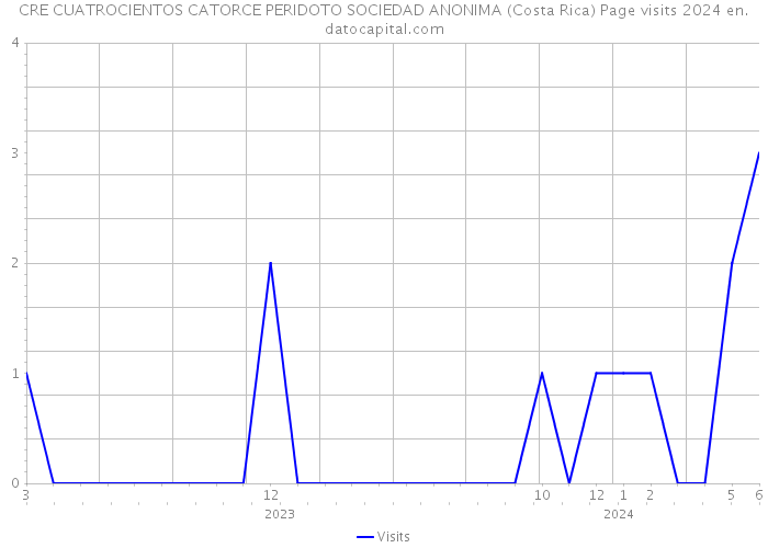 CRE CUATROCIENTOS CATORCE PERIDOTO SOCIEDAD ANONIMA (Costa Rica) Page visits 2024 