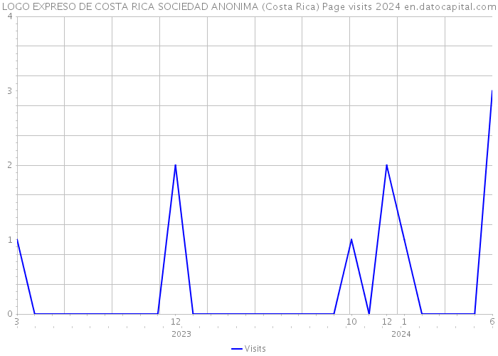 LOGO EXPRESO DE COSTA RICA SOCIEDAD ANONIMA (Costa Rica) Page visits 2024 