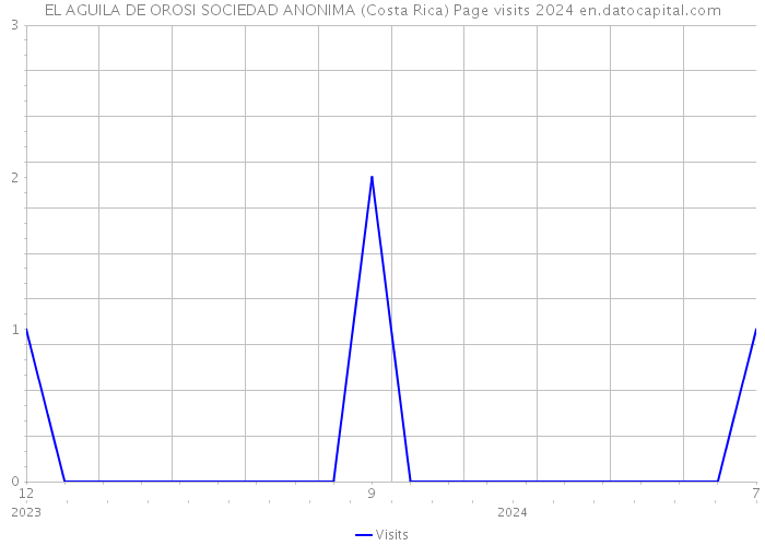 EL AGUILA DE OROSI SOCIEDAD ANONIMA (Costa Rica) Page visits 2024 