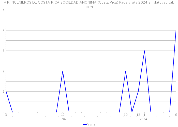 V R INGENIEROS DE COSTA RICA SOCIEDAD ANONIMA (Costa Rica) Page visits 2024 