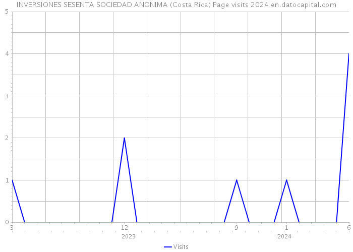 INVERSIONES SESENTA SOCIEDAD ANONIMA (Costa Rica) Page visits 2024 