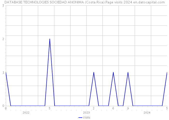 DATABASE TECHNOLOGIES SOCIEDAD ANONIMA (Costa Rica) Page visits 2024 