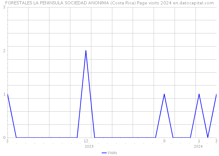 FORESTALES LA PENINSULA SOCIEDAD ANONIMA (Costa Rica) Page visits 2024 