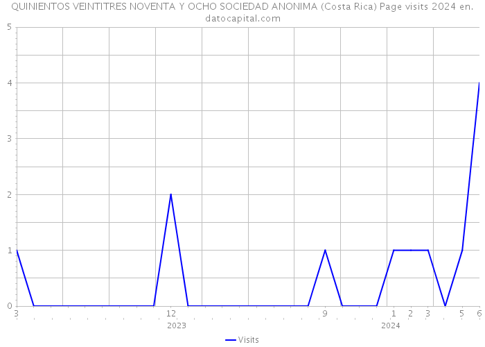 QUINIENTOS VEINTITRES NOVENTA Y OCHO SOCIEDAD ANONIMA (Costa Rica) Page visits 2024 