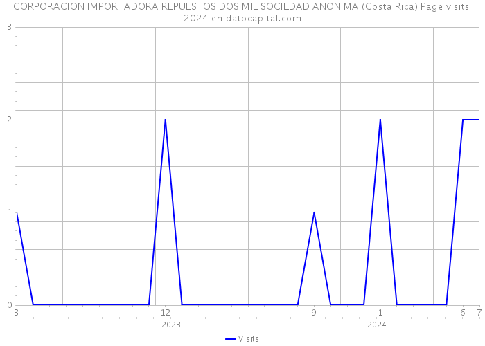 CORPORACION IMPORTADORA REPUESTOS DOS MIL SOCIEDAD ANONIMA (Costa Rica) Page visits 2024 