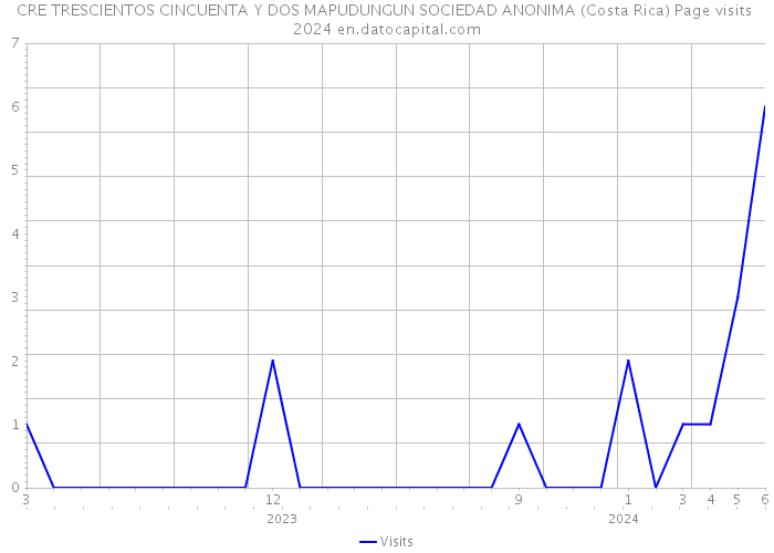 CRE TRESCIENTOS CINCUENTA Y DOS MAPUDUNGUN SOCIEDAD ANONIMA (Costa Rica) Page visits 2024 