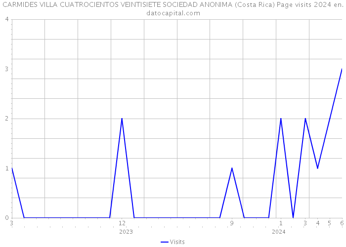 CARMIDES VILLA CUATROCIENTOS VEINTISIETE SOCIEDAD ANONIMA (Costa Rica) Page visits 2024 