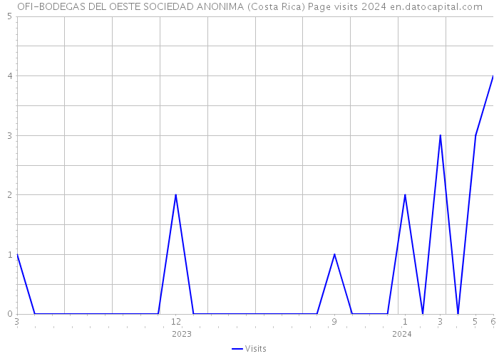 OFI-BODEGAS DEL OESTE SOCIEDAD ANONIMA (Costa Rica) Page visits 2024 