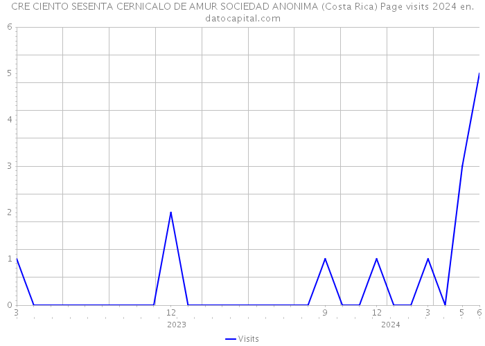CRE CIENTO SESENTA CERNICALO DE AMUR SOCIEDAD ANONIMA (Costa Rica) Page visits 2024 