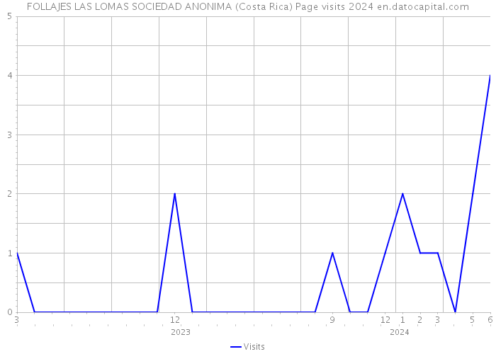 FOLLAJES LAS LOMAS SOCIEDAD ANONIMA (Costa Rica) Page visits 2024 