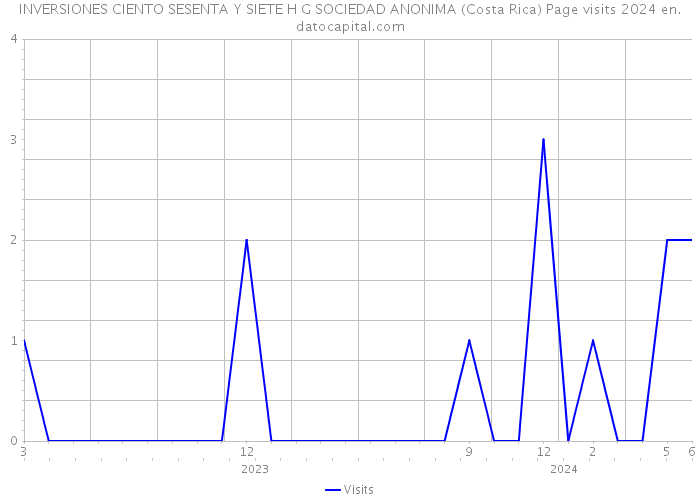 INVERSIONES CIENTO SESENTA Y SIETE H G SOCIEDAD ANONIMA (Costa Rica) Page visits 2024 