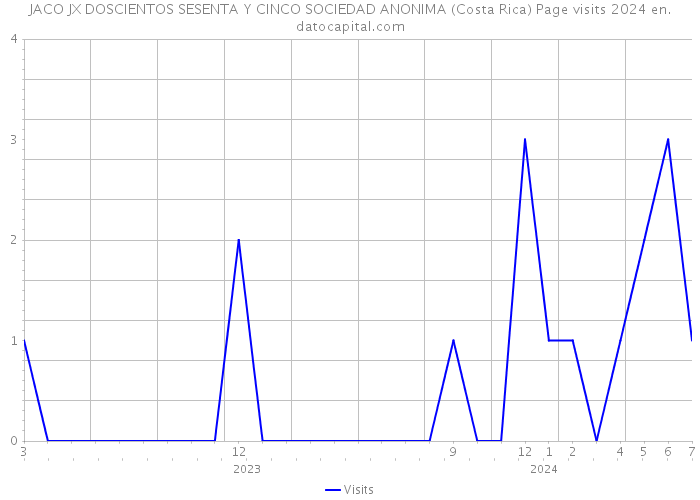 JACO JX DOSCIENTOS SESENTA Y CINCO SOCIEDAD ANONIMA (Costa Rica) Page visits 2024 
