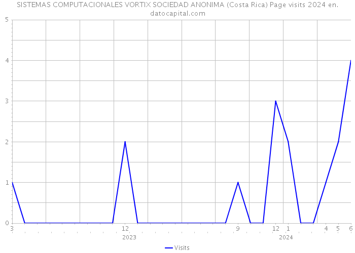 SISTEMAS COMPUTACIONALES VORTIX SOCIEDAD ANONIMA (Costa Rica) Page visits 2024 