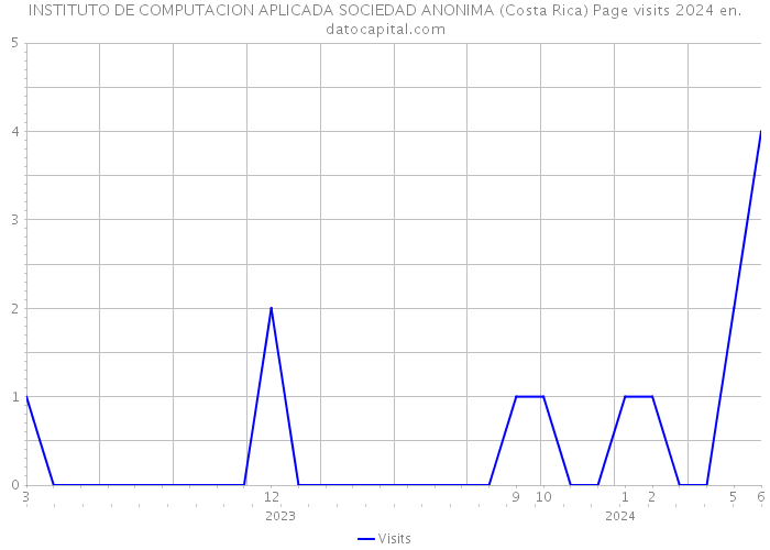 INSTITUTO DE COMPUTACION APLICADA SOCIEDAD ANONIMA (Costa Rica) Page visits 2024 