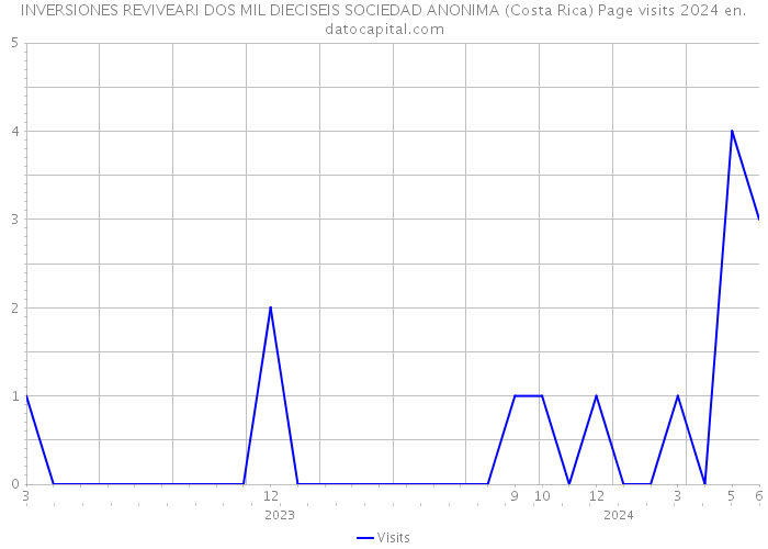INVERSIONES REVIVEARI DOS MIL DIECISEIS SOCIEDAD ANONIMA (Costa Rica) Page visits 2024 