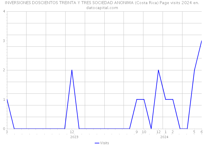 INVERSIONES DOSCIENTOS TREINTA Y TRES SOCIEDAD ANONIMA (Costa Rica) Page visits 2024 