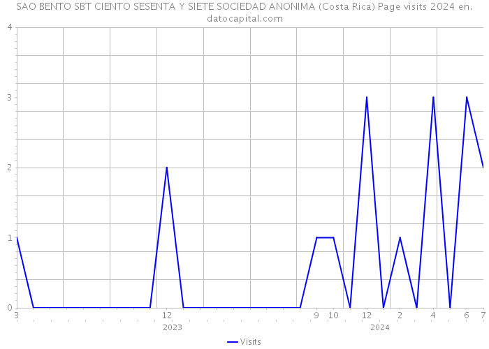 SAO BENTO SBT CIENTO SESENTA Y SIETE SOCIEDAD ANONIMA (Costa Rica) Page visits 2024 