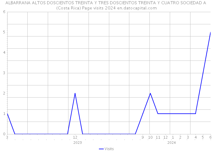 ALBARRANA ALTOS DOSCIENTOS TREINTA Y TRES DOSCIENTOS TREINTA Y CUATRO SOCIEDAD A (Costa Rica) Page visits 2024 