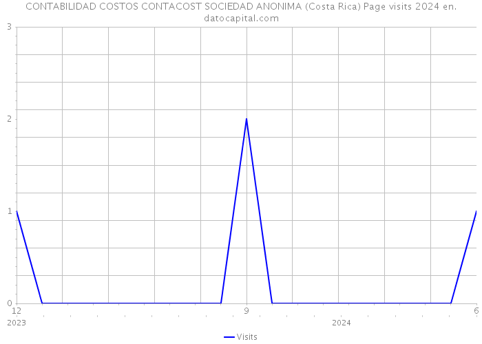 CONTABILIDAD COSTOS CONTACOST SOCIEDAD ANONIMA (Costa Rica) Page visits 2024 