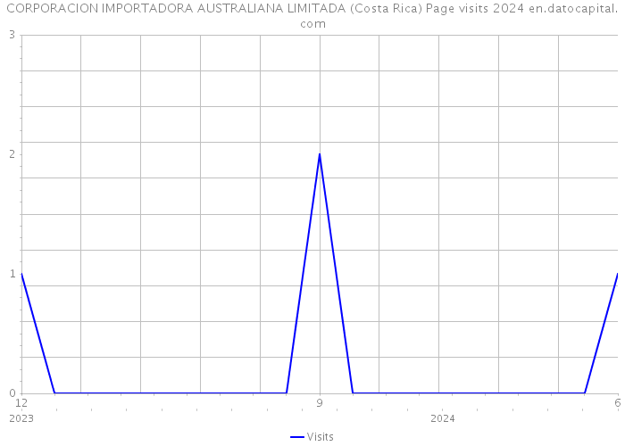 CORPORACION IMPORTADORA AUSTRALIANA LIMITADA (Costa Rica) Page visits 2024 