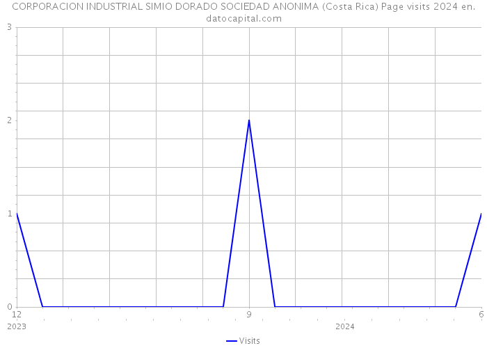 CORPORACION INDUSTRIAL SIMIO DORADO SOCIEDAD ANONIMA (Costa Rica) Page visits 2024 