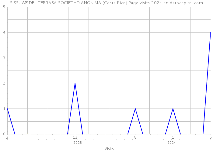 SISSUWE DEL TERRABA SOCIEDAD ANONIMA (Costa Rica) Page visits 2024 