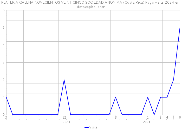 PLATERIA GALENA NOVECIENTOS VEINTICINCO SOCIEDAD ANONIMA (Costa Rica) Page visits 2024 