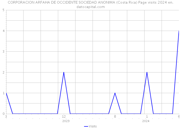 CORPORACION ARFAHA DE OCCIDENTE SOCIEDAD ANONIMA (Costa Rica) Page visits 2024 