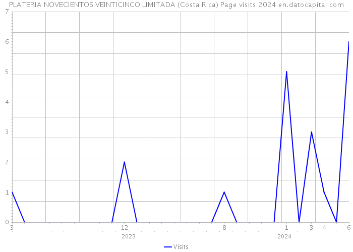 PLATERIA NOVECIENTOS VEINTICINCO LIMITADA (Costa Rica) Page visits 2024 