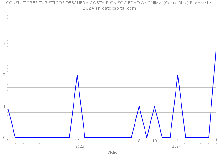 CONSULTORES TURISTICOS DESCUBRA COSTA RICA SOCIEDAD ANONIMA (Costa Rica) Page visits 2024 