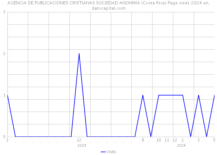 AGENCIA DE PUBLICACIONES CRISTIANAS SOCIEDAD ANONIMA (Costa Rica) Page visits 2024 