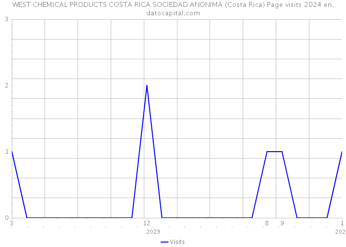 WEST CHEMICAL PRODUCTS COSTA RICA SOCIEDAD ANONIMA (Costa Rica) Page visits 2024 