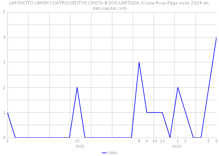 LIMONCITO LIMON CUATROCIENTOS CINCO-B DOS LIMITADA (Costa Rica) Page visits 2024 