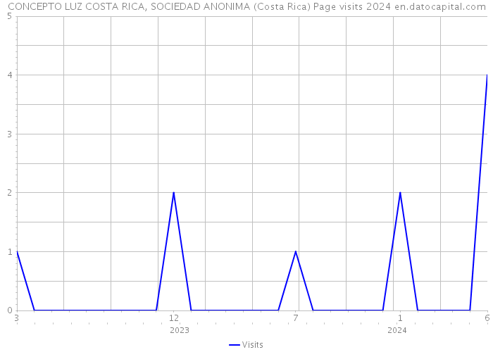 CONCEPTO LUZ COSTA RICA, SOCIEDAD ANONIMA (Costa Rica) Page visits 2024 