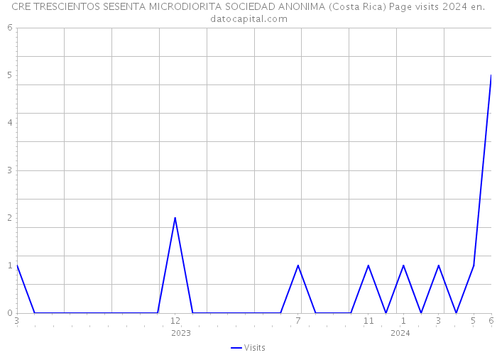 CRE TRESCIENTOS SESENTA MICRODIORITA SOCIEDAD ANONIMA (Costa Rica) Page visits 2024 