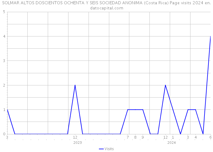 SOLMAR ALTOS DOSCIENTOS OCHENTA Y SEIS SOCIEDAD ANONIMA (Costa Rica) Page visits 2024 