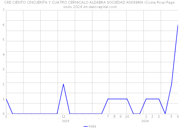 CRE CIENTO CINCUENTA Y CUATRO CERNICALO ALDABRA SOCIEDAD ANONIMA (Costa Rica) Page visits 2024 