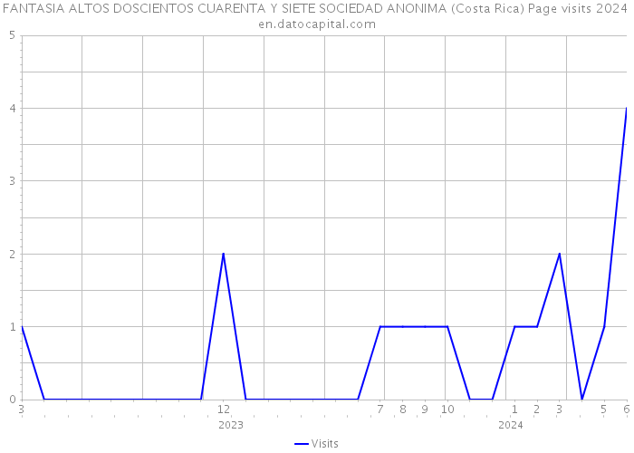 FANTASIA ALTOS DOSCIENTOS CUARENTA Y SIETE SOCIEDAD ANONIMA (Costa Rica) Page visits 2024 