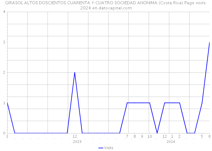 GIRASOL ALTOS DOSCIENTOS CUARENTA Y CUATRO SOCIEDAD ANONIMA (Costa Rica) Page visits 2024 