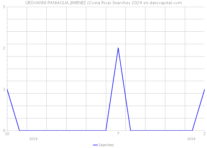 GEOVANNI PANIAGUA JIMENEZ (Costa Rica) Searches 2024 