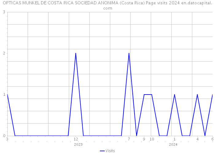 OPTICAS MUNKEL DE COSTA RICA SOCIEDAD ANONIMA (Costa Rica) Page visits 2024 