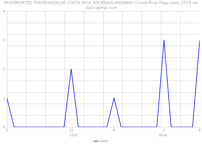 TRANSPORTES TRANSUNION DE COSTA RICA SOCIEDAD ANONIMA (Costa Rica) Page visits 2024 
