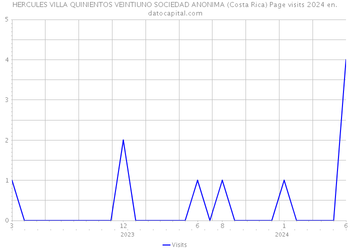 HERCULES VILLA QUINIENTOS VEINTIUNO SOCIEDAD ANONIMA (Costa Rica) Page visits 2024 