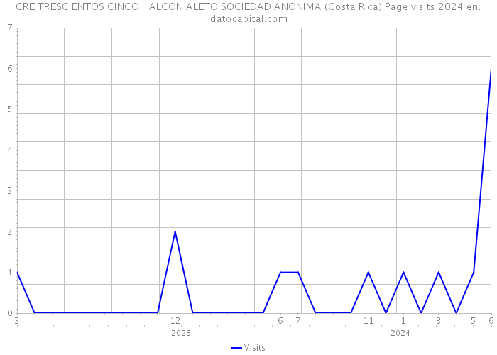 CRE TRESCIENTOS CINCO HALCON ALETO SOCIEDAD ANONIMA (Costa Rica) Page visits 2024 