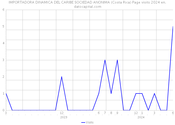 IMPORTADORA DINAMICA DEL CARIBE SOCIEDAD ANONIMA (Costa Rica) Page visits 2024 