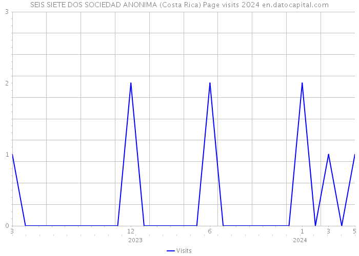 SEIS SIETE DOS SOCIEDAD ANONIMA (Costa Rica) Page visits 2024 