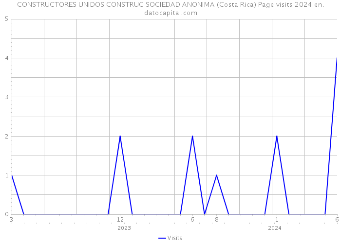 CONSTRUCTORES UNIDOS CONSTRUC SOCIEDAD ANONIMA (Costa Rica) Page visits 2024 