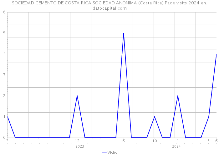 SOCIEDAD CEMENTO DE COSTA RICA SOCIEDAD ANONIMA (Costa Rica) Page visits 2024 